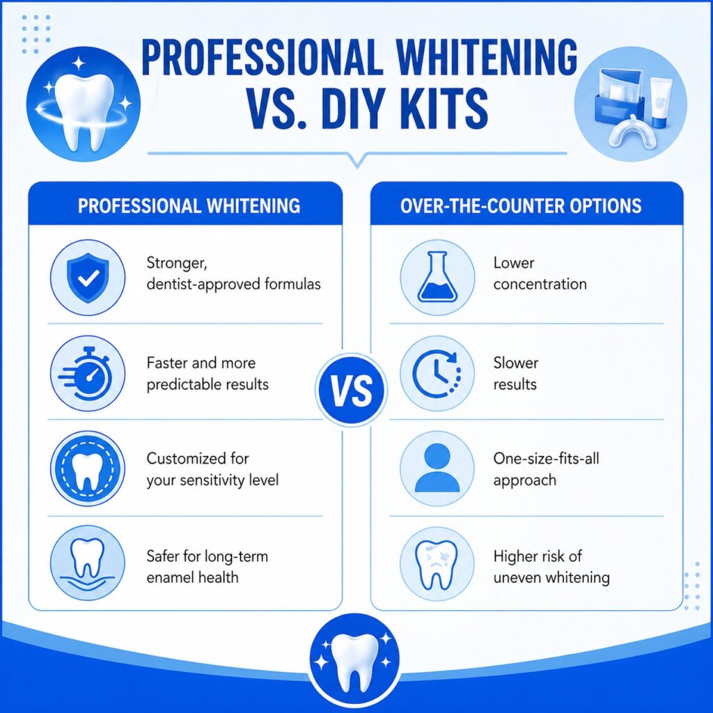 professional whitening vs diy kits